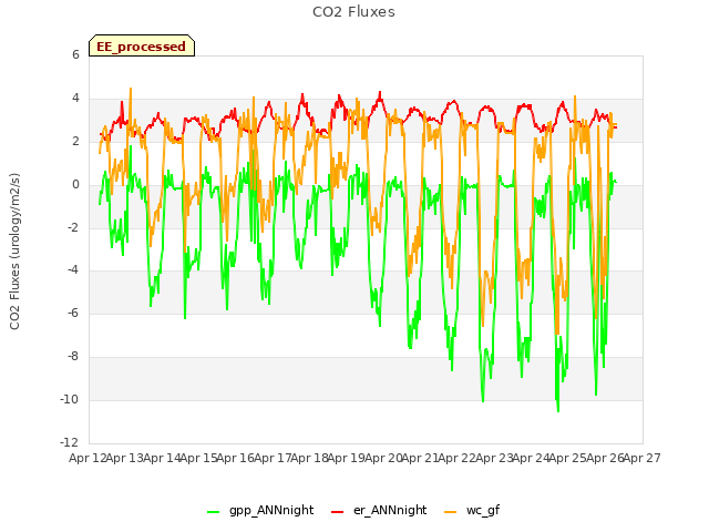 plot of CO2 Fluxes