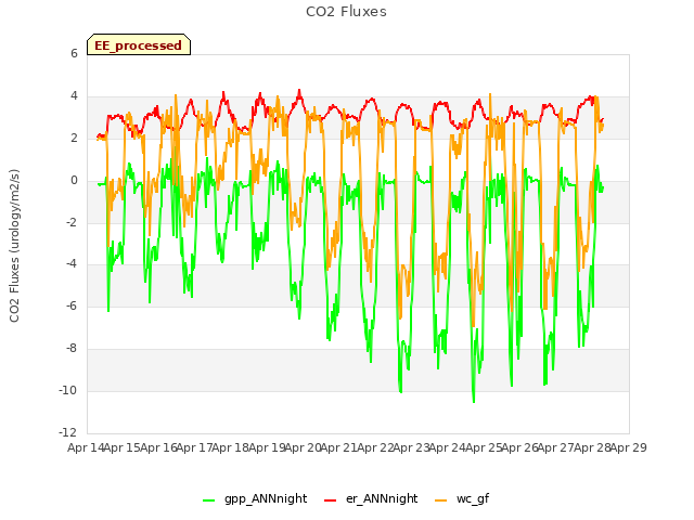 plot of CO2 Fluxes