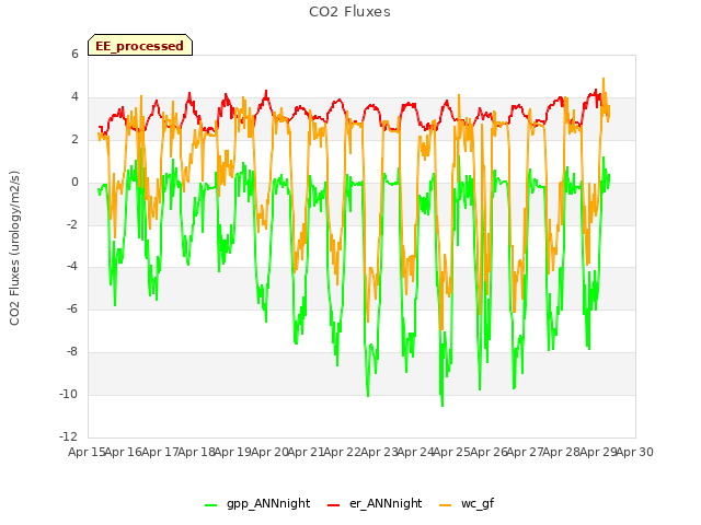 plot of CO2 Fluxes