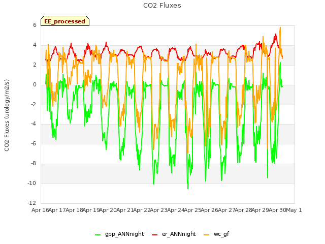 plot of CO2 Fluxes