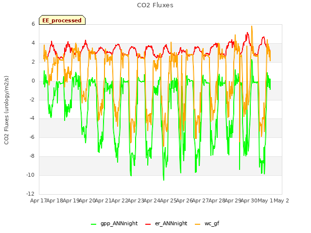 plot of CO2 Fluxes