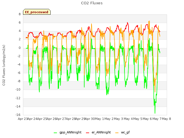 plot of CO2 Fluxes