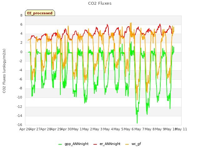 plot of CO2 Fluxes