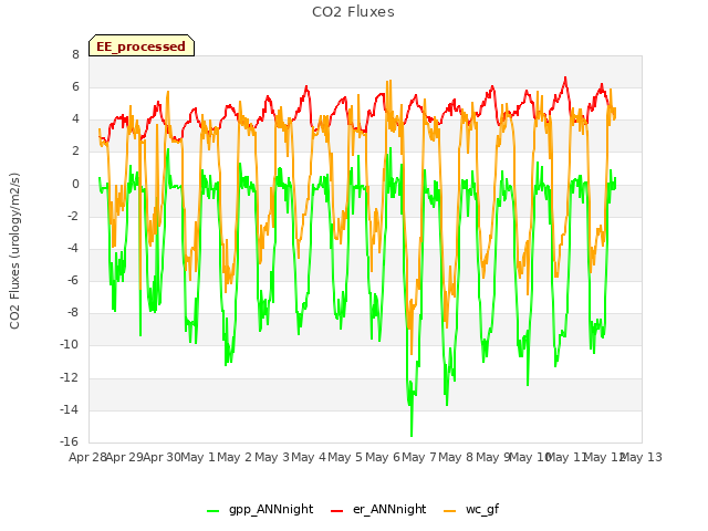 plot of CO2 Fluxes