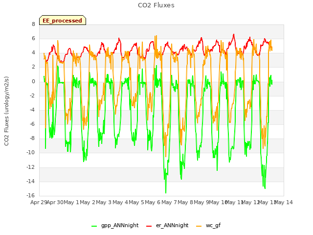 plot of CO2 Fluxes