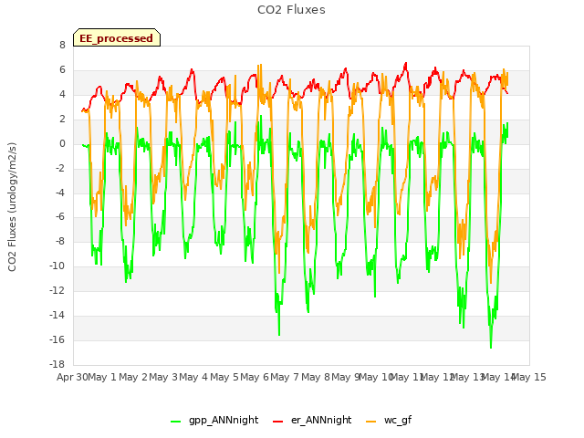 plot of CO2 Fluxes