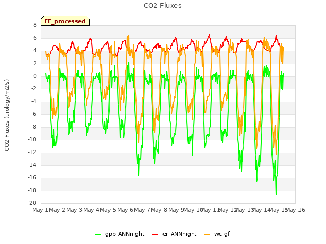 plot of CO2 Fluxes