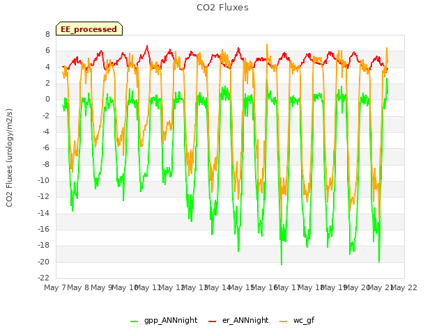 plot of CO2 Fluxes