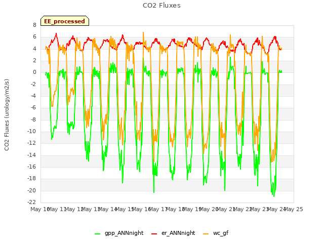 plot of CO2 Fluxes