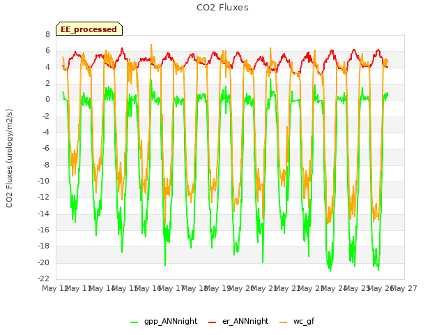 plot of CO2 Fluxes