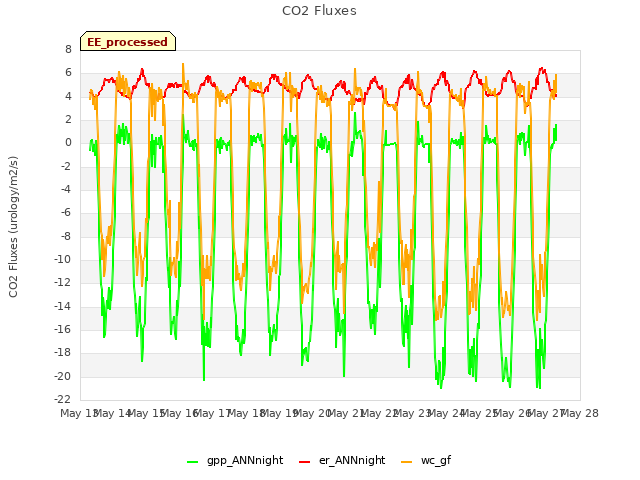 plot of CO2 Fluxes