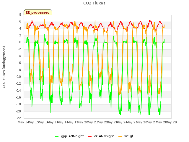 plot of CO2 Fluxes