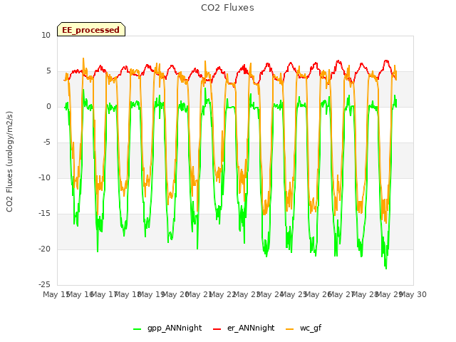 plot of CO2 Fluxes