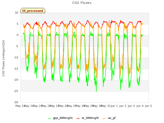 plot of CO2 Fluxes