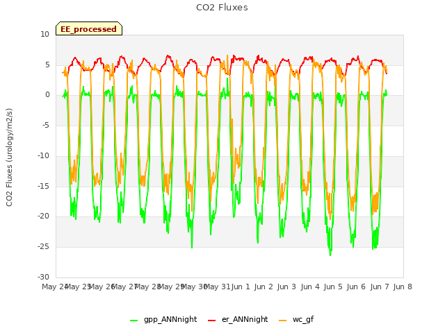 plot of CO2 Fluxes