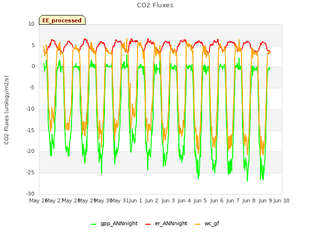 plot of CO2 Fluxes