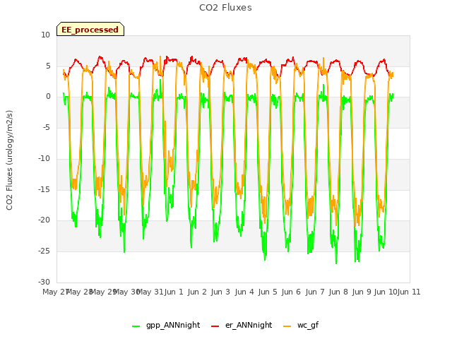 plot of CO2 Fluxes