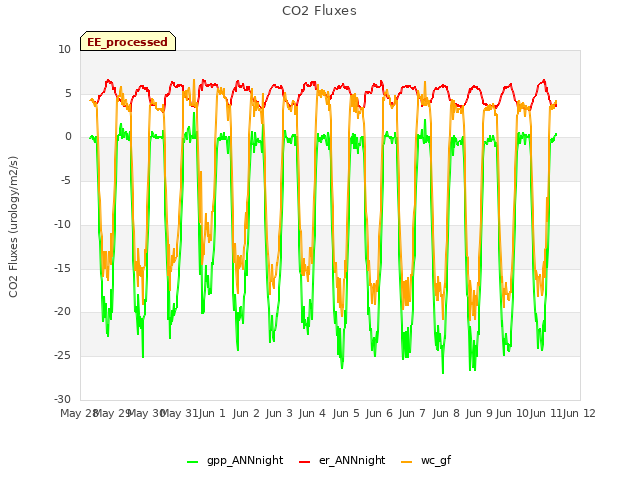 plot of CO2 Fluxes