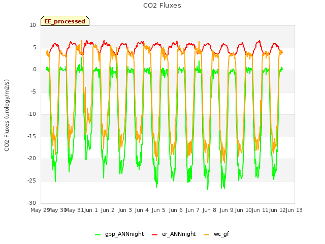 plot of CO2 Fluxes