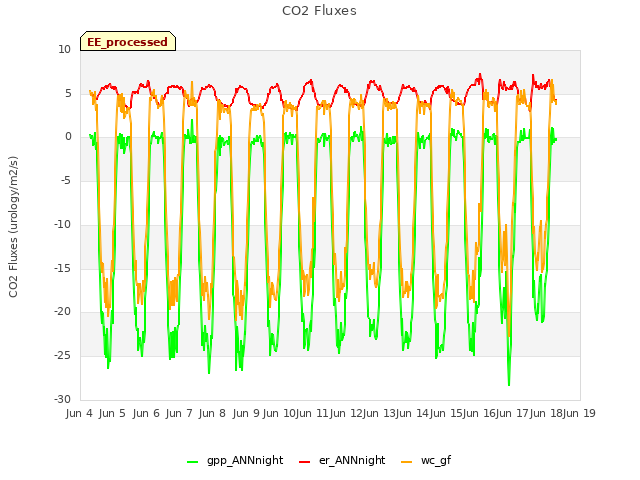 plot of CO2 Fluxes