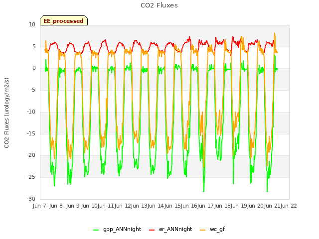 plot of CO2 Fluxes