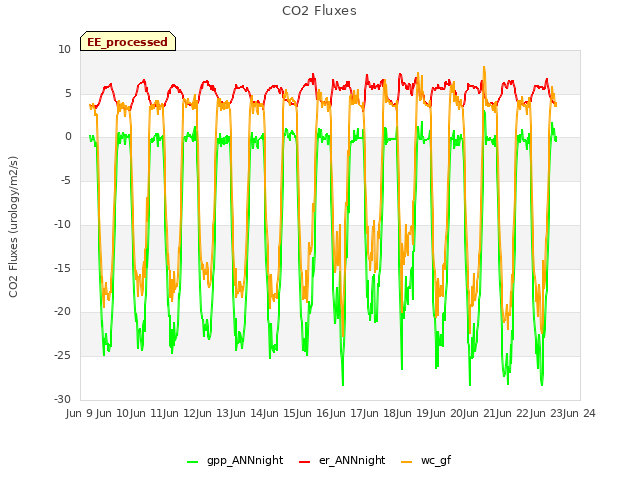 plot of CO2 Fluxes