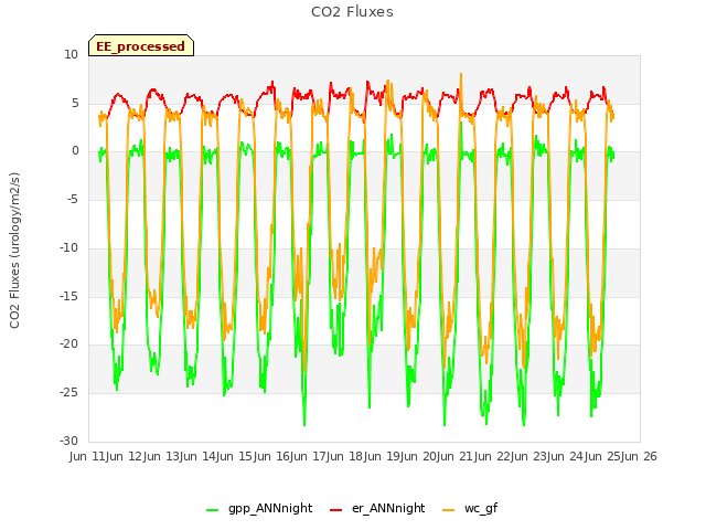 plot of CO2 Fluxes