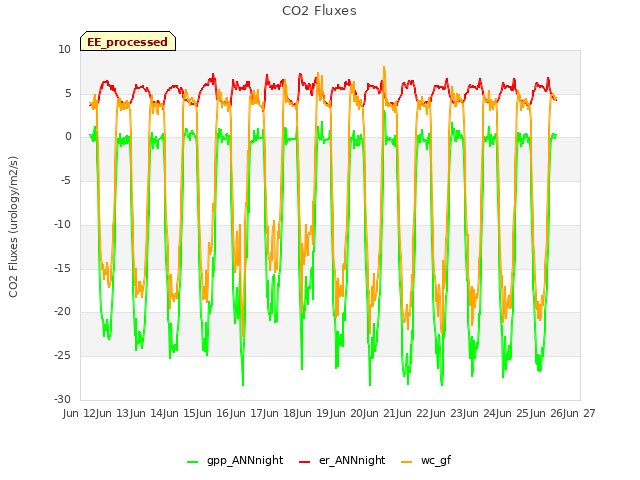 plot of CO2 Fluxes