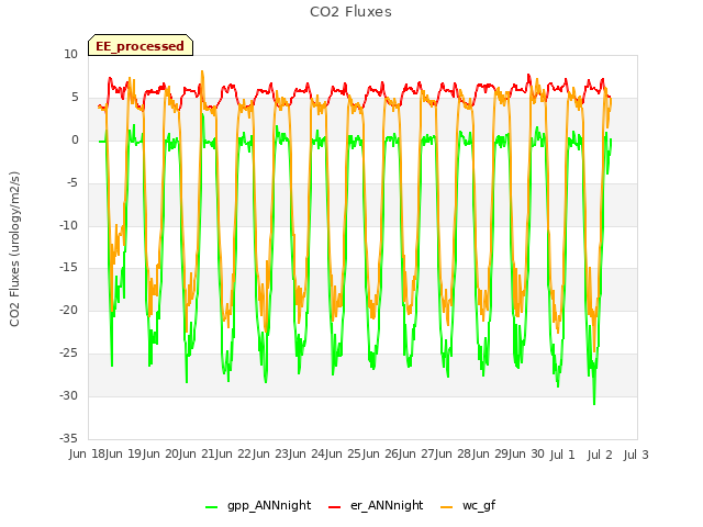 plot of CO2 Fluxes