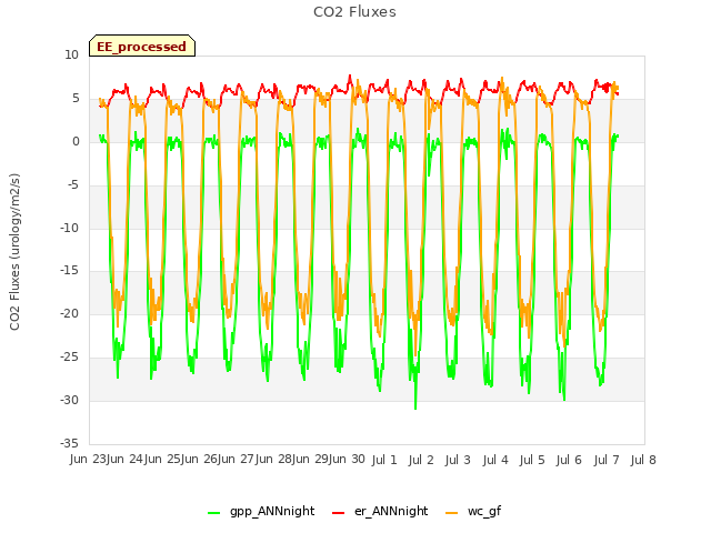 plot of CO2 Fluxes