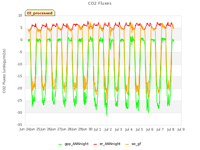 plot of CO2 Fluxes