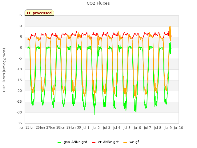 plot of CO2 Fluxes