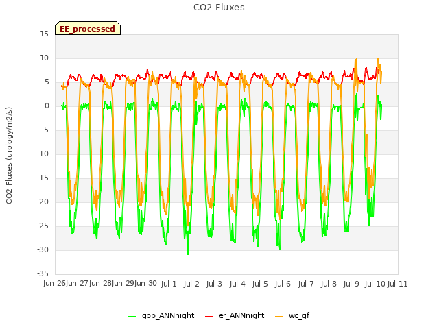 plot of CO2 Fluxes