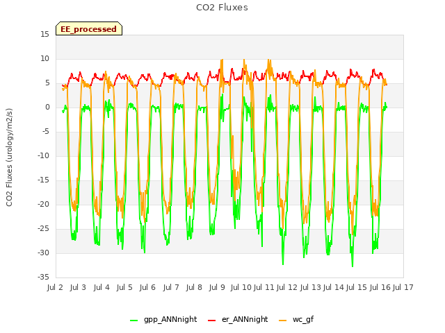 plot of CO2 Fluxes