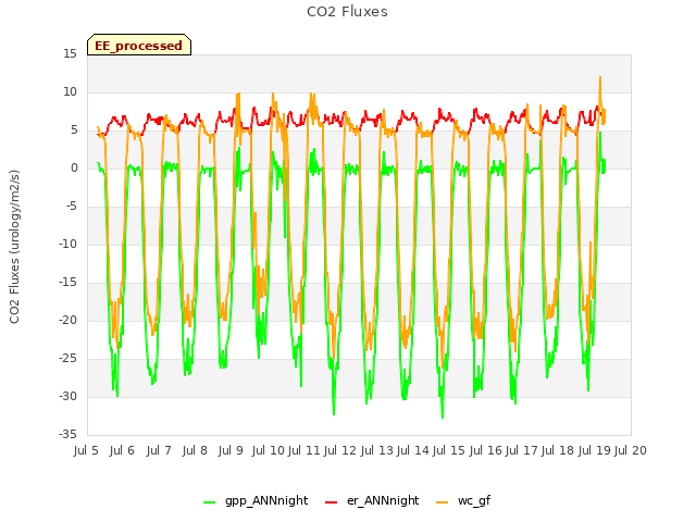 plot of CO2 Fluxes