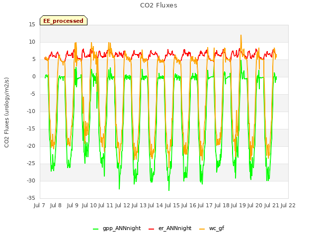 plot of CO2 Fluxes