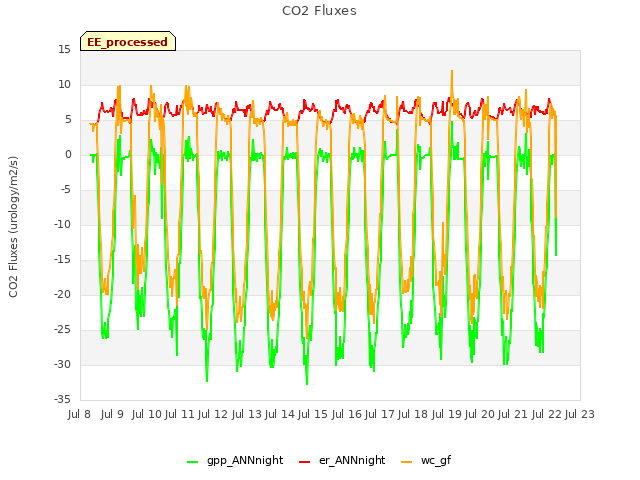 plot of CO2 Fluxes