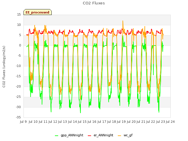 plot of CO2 Fluxes