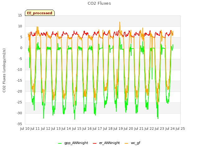 plot of CO2 Fluxes