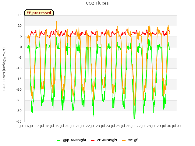 plot of CO2 Fluxes