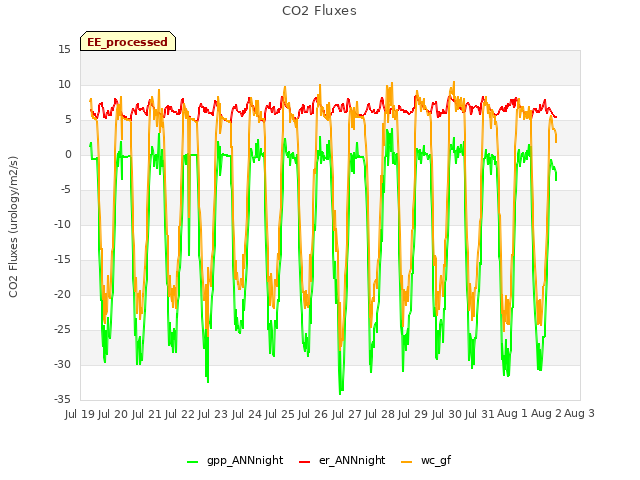 plot of CO2 Fluxes