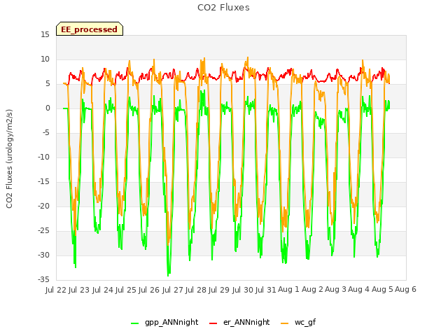 plot of CO2 Fluxes