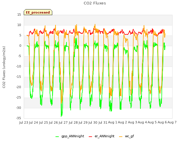 plot of CO2 Fluxes