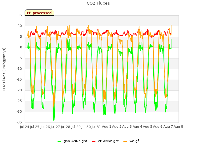 plot of CO2 Fluxes