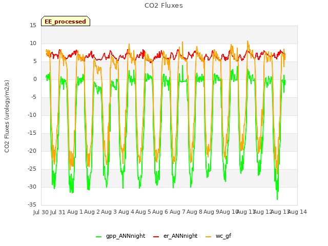 plot of CO2 Fluxes