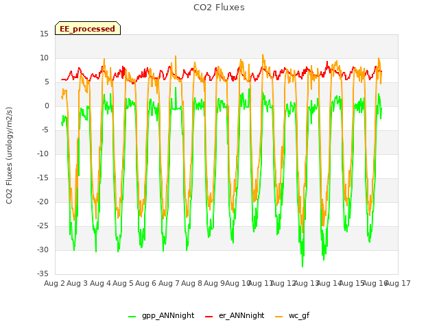 plot of CO2 Fluxes