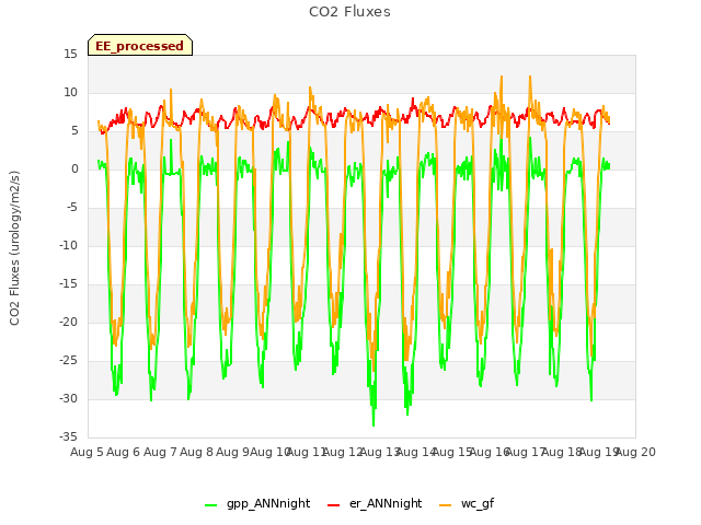 plot of CO2 Fluxes