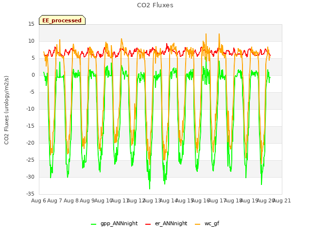 plot of CO2 Fluxes