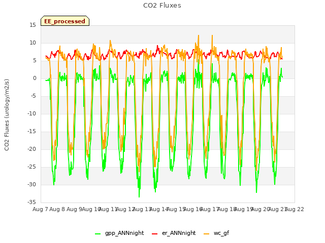 plot of CO2 Fluxes