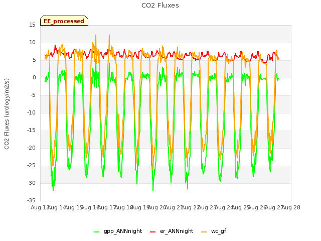 plot of CO2 Fluxes